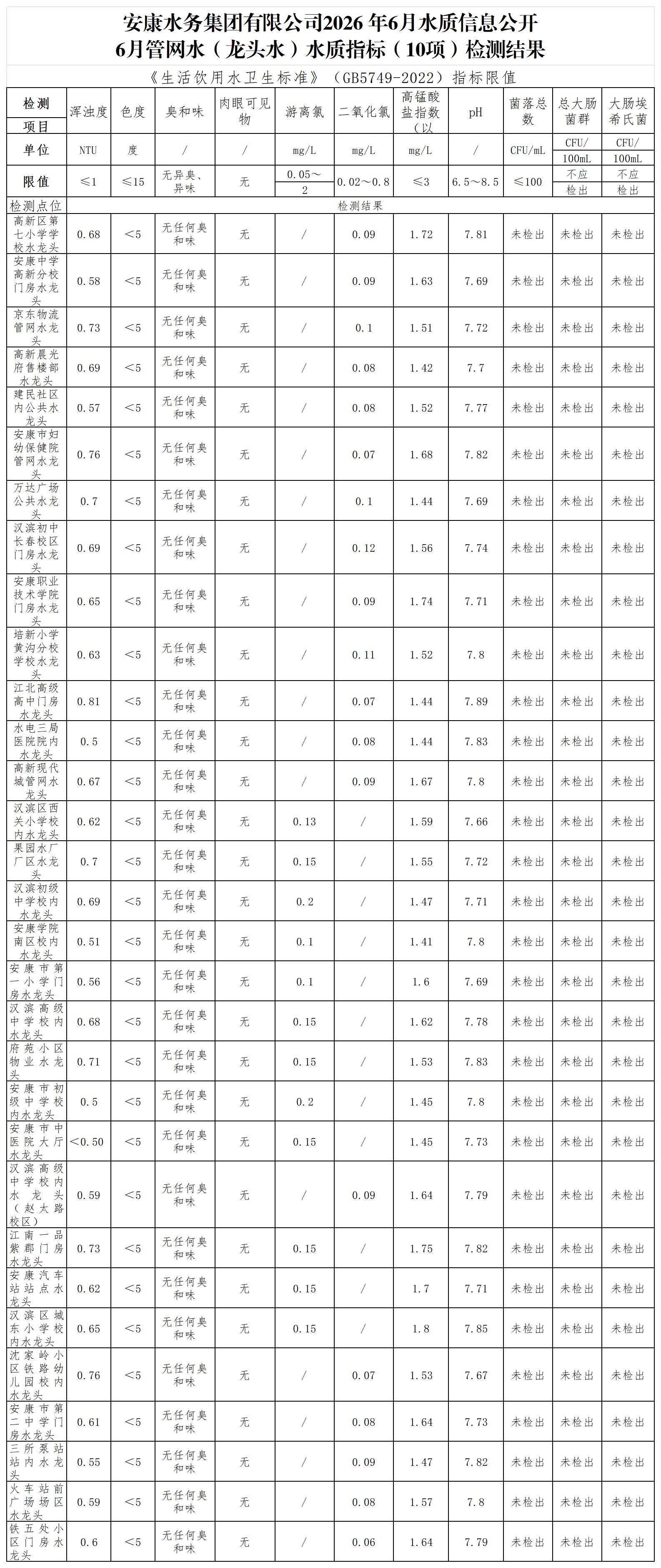 2026 年6月管网水水质信息公开_Sheet1.jpg