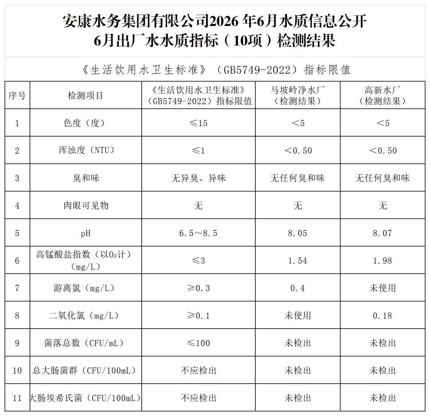 6月出厂水水质指标（10项）检测结果_Sheet1.jpg